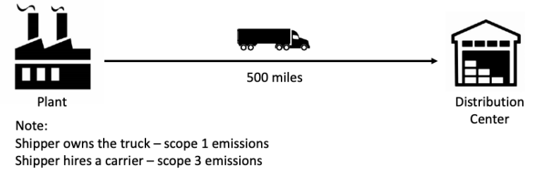 Measuring Scope 3 Truck Emissions - Global Supply Chain Institute ...