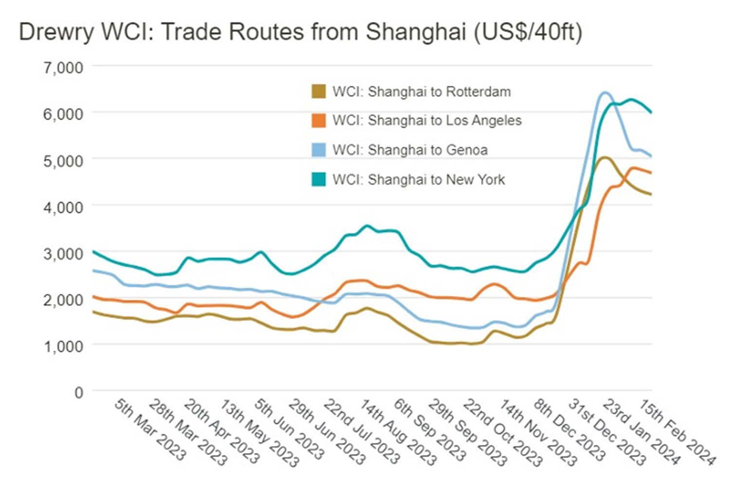 Graphic showing Trade Routes from Shanghai (USD/40-foot) with data from Drewry World Container Index