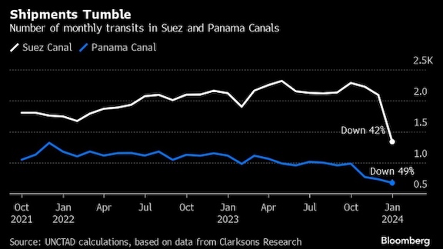 Graphic showing drop in shipments in the Suez and Panama canals from Bloomberg.