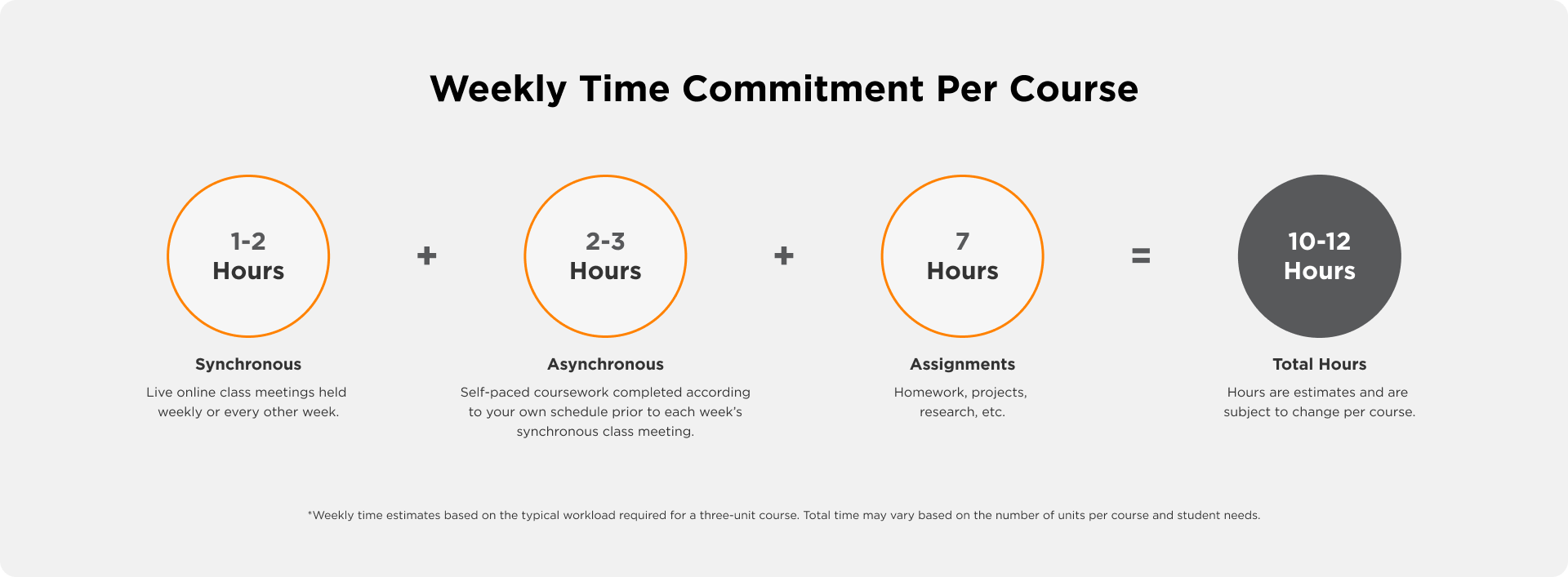 Four circles representing the typical weekly time commitment for MS SCM online program components, including synchronous sessions, asynchronous coursework, assignments, and total hours per three-credit class.